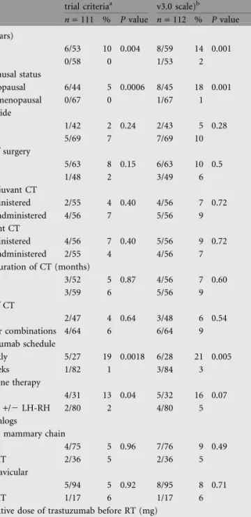 Table 5. Univariate analyses of skin and esophageal toxic effects during and 3 months following RT