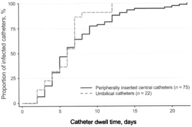 FIGURE I. Time to infection for peripherally inserted central catheters and umbilical catheters among neonates- neonates-Hospitals, 2001-2008