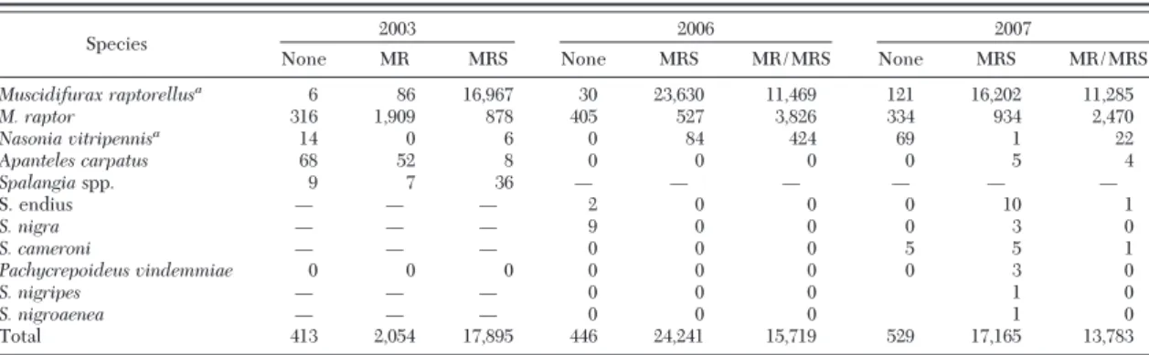 Table 1. House fly progeny production after parasitism incidents under three release regimes in New York dairy calf facilities