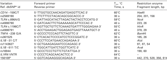 Table 2 Genotyped loci in the CD14, TLR4, TNFA, IL1B and IL1RN genes.