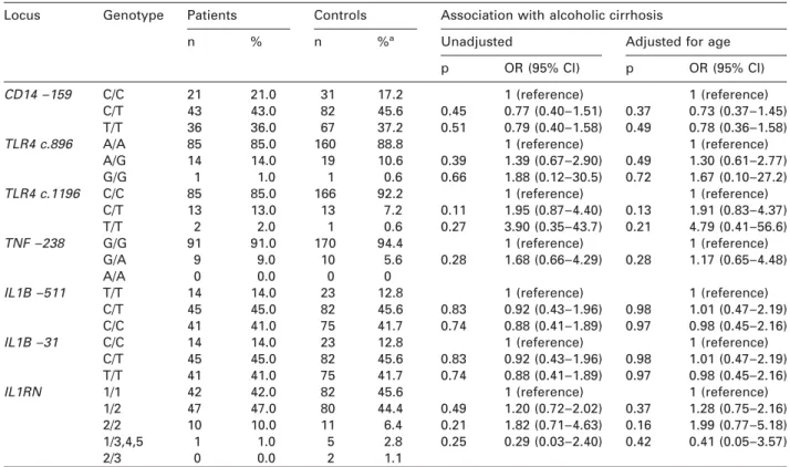 Table 3 Genotype frequencies in 100 Czech patients with ALC and 180 Czech healthy controls.