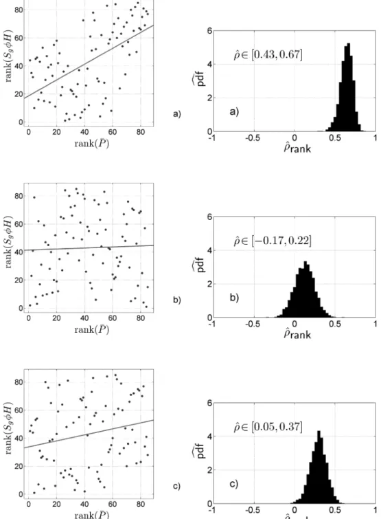 Figure 14. (a) Ranks of S g φ H plotted against ranks of ¯ P (left-hand panel) and bootstrap distribution of the estimated rank correlation coefficient ρ rank