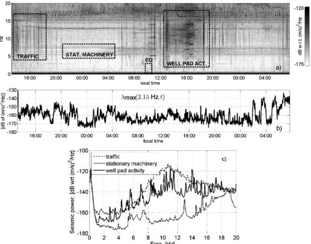 Figure 2. (a) Seismic power density of the dominant polarization, λ max , as a function of frequency and time for the entire recording at site 1218, which was highlighted in Fig