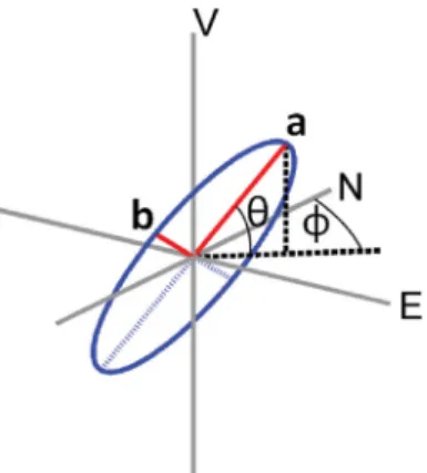 Figure 4. The dominant particle motion is estimated at each frequency by a polarization ellipse