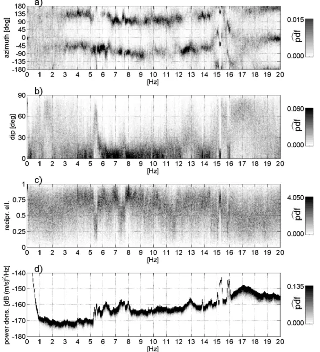 Figure 5. (a) Spectrum of azimuth PDFs from 0 to 20 Hz from site 1218, based on time segments with power density below the 10th percentile of all estimates.