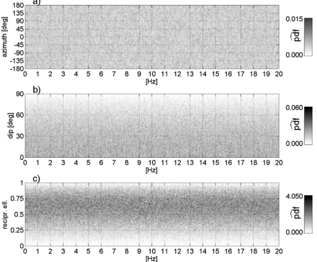 Figure 7. (a) Spectrum of azimuth PDFs from 0 to 20 Hz from Gaussian, white, isotropic noise based on data of equal length as in Fig