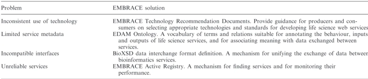 Table 1. The problems identiﬁed in Hull et al. (7) and their corresponding solutions, as developed by the EMBRACE consortium