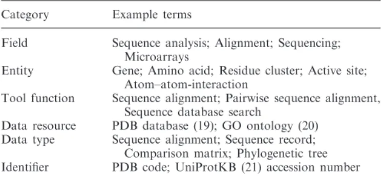 Table 2. Examples of terms and their categories from the EDAM ontology