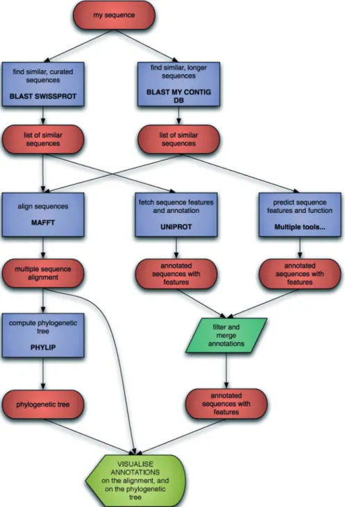 Figure 1. An example of bioinformatics workﬂow, illustrating the ﬂow of data (red ovals) through various services (blue rectangles)