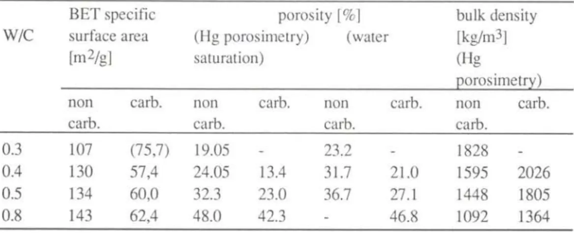 Table 1 : Porosity, bulk density and BET specific surface area of hep. 