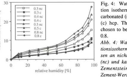 Fig. 4: Water vapour adsorp- adsorp-tion isotherms (18°C) of non  carbonated (nc) and carbonated  (c) hep
