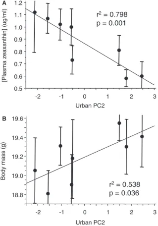 Fig. 6 Relationship between average plasma TBARS levels and average plasma 3-hydroxy-echinenone concentration at each of our eight study sites for which we gathered data on house finch physiology in summer/fall 2011.