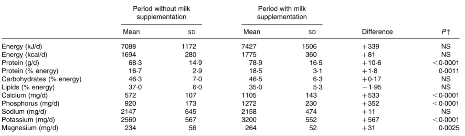 Table 3. Nutritional variables during the period without and with milk supplementation*