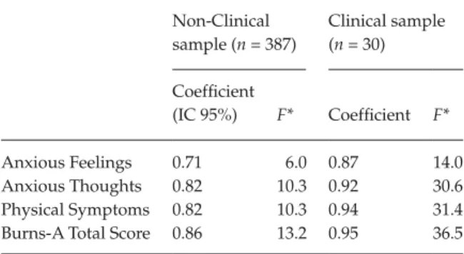 Table 1. Descriptive statistics of the Burns-A for the non-clinical and the clinical subsamples