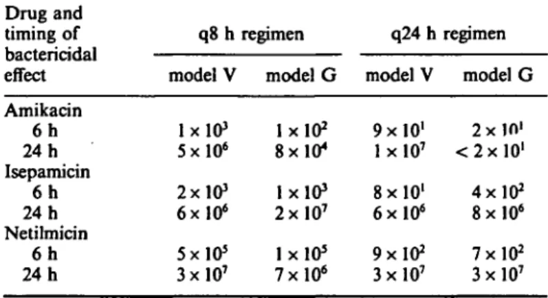 Table II. Bactericidal effects of six aminoglycoside treatment regi- regi-mens after 6 and 24 h against P