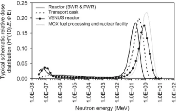 Figure 1. Personal dose equivalent H p (10)-response, normalised to Am – Be, as a function of the neutron energy