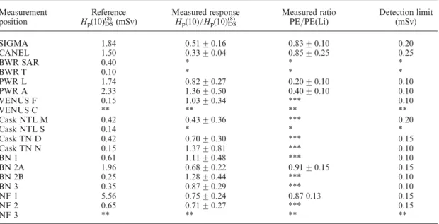 Table 1. Reference values for H p (10), measured H p (10)-responses, normalised to Am – Be and measured PE/PE(Li) ratios for the PADC dosemeter and detection limits for various locations.