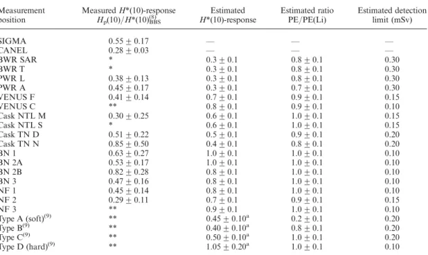 Table 2. Measured and estimated H*(10)-responses, normalised to Am – Be, estimated PE/PE(Li) ratios and estimated detection limits for various locations.