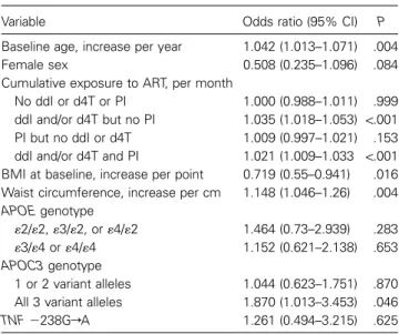 Table 5. Adjusted contribution of demographic factors, antiretro- antiretro-viral therapy (ART), and genotypes to lipoatrophy in study participants.