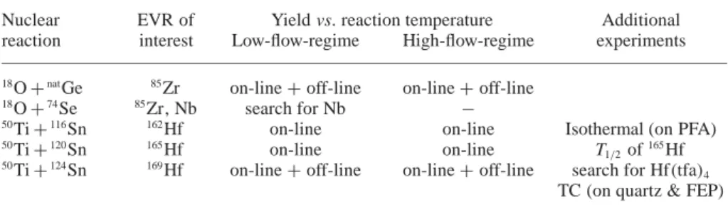 Table 2 summarizes the experiments described in the follow- follow-ing sections.