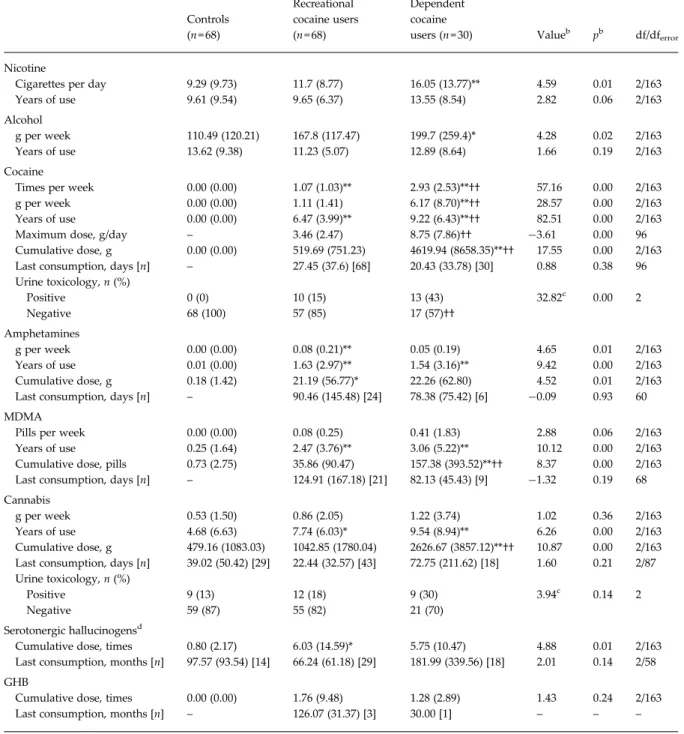 Table 2. Self-reported drug use a Controls (n= 68) Recreational cocaine users(n= 68) Dependentcocaine
