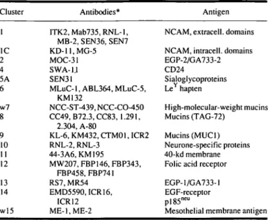 Table 1. Cluster analysis of the Third International Workshop on Lung Tumor and Differentiation Antigens