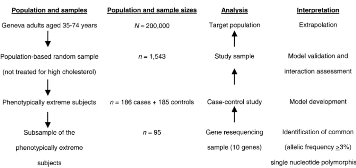 Figure 1 depicts the overall study design strategy used to determine the relative contributions of G and E main and interaction effects to the population variance of blood lipid concentrations