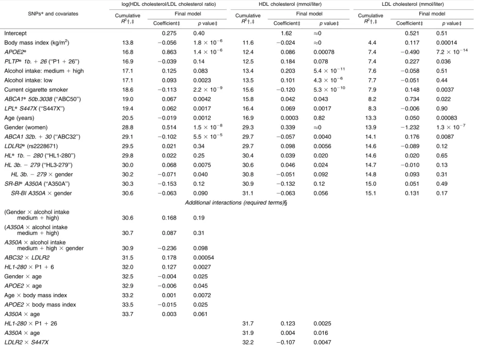 TABLE 2. Contributions of nine G* variants, ﬁve E* factors, and G 3 G, E 3 E, and G 3 E interactions to prediction of log(HDL* cholesterol/LDL* cholesterol ratio), HDL cholesterol, and LDL cholesterol in the population-based study sample (n 5 1,543), Genev