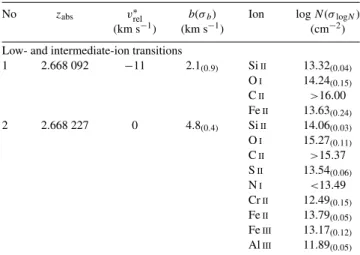 Table 4. Component structure of the z abs = 2.668 sub-DLA system towards Q1409 + 095.