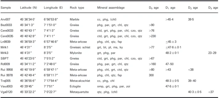Table 1: List of analysed white mica samples