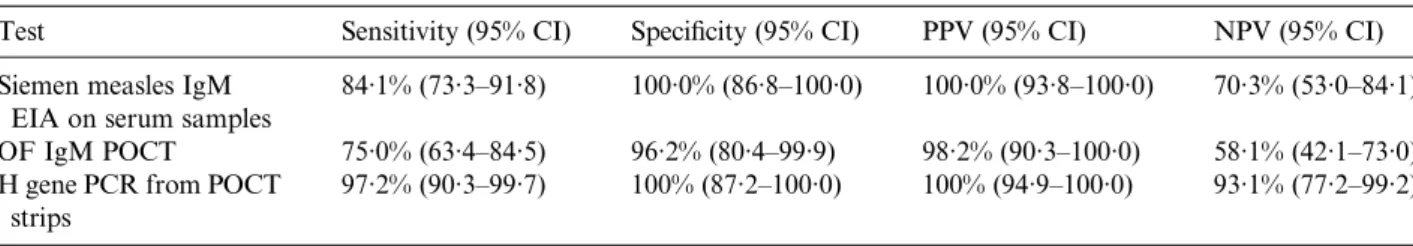 Table 3. Comparison of the laboratory method used to con ﬁ rm measles cases on differing days post-onset of symptoms