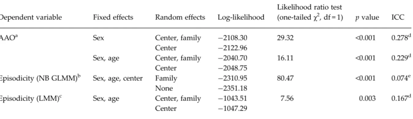 Table 4. Maximal heritability and SNP heritability estimates for age at onset (AAO) and episodicity in MDD