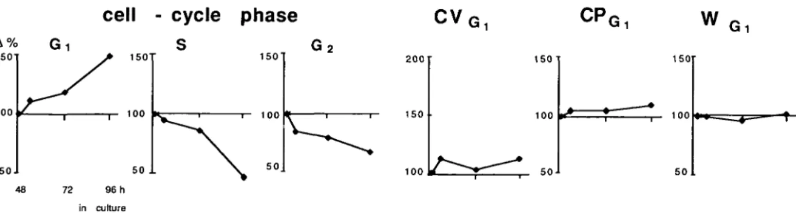 Fig. 1. Influence of exposure/recovery schedule on DNA/protein parameters in untreated cells