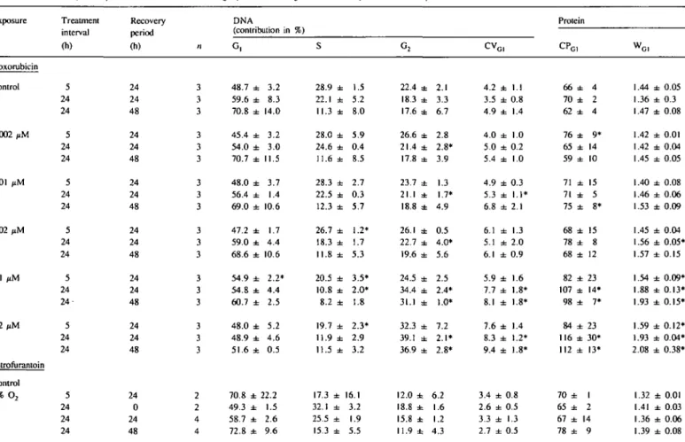 Table ID. DNA and protein parameters calculated from single-parameter histograms of cells exposed to test compounds Exposure Doxorubicin Control 0.002 iiM 0.01 jiM 0.02 fiM 0.1 fiM 0.2 (iM Nitrofurantoin Control 5% O 2 Treatmentinterval(h)52424524245242452