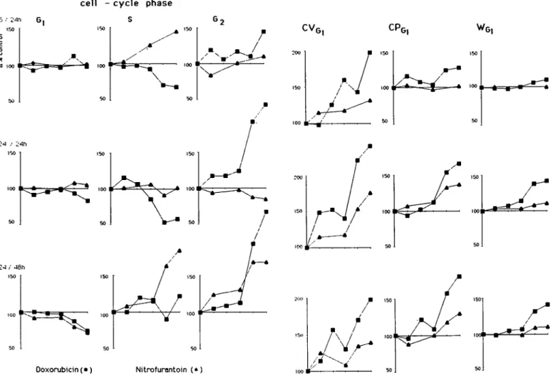 Fig. 3. Drug-induced exposure-response effect of the DNA/protein parameter after treatment with doxorubicin and nitrofurantoin