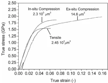 Table II lists the respective material properties inferred from ␴ – ⑀ curves obtained with the different testing  meth-ods