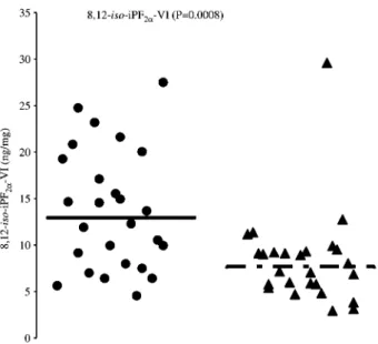 Figure 2 8,12-iso-iPF 2 a -VI levels in urine after fasting. Pregnant women have significantly elevated levels, which is due to the greater oxidative stress.