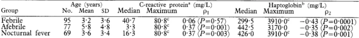 Table  1 shows the  mean ages and  average levels  of  CRP and haptoglobin  for  the 3 groups of VHP  patients