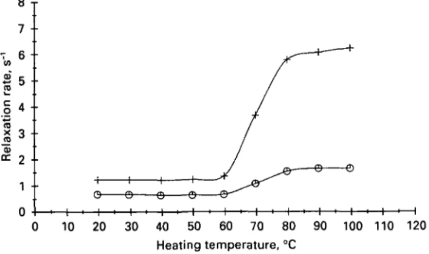 Fig. 1. Water proton T 2  relaxation rates in whey protein isolate (WPI) solutions heated for 30 min successively at increasing temperatures between 20 and 100 °C (10 °C interval): O, 3% WPI solution;
