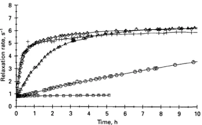 Fig. 3. Time course of water proton T 2  relaxation rates in 10% (w/v) whev protein isolate solutions heated at Q, 50 °C; O, 60 °C; A, 67 °C; +