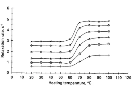 Fig. 7. Water proton T 2  relaxation rates in 10% (w/v) whey protein isolate solutions with added sodium caseinate heated for 30 min successively at increasing temperatures between 20 and 100 °C (10 °C interval)
