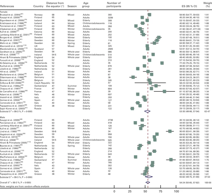 Fig. 3. Forest plot for Europe stratified by sex. ES, effect estimator. (A colour version of this figure can be found online at http://www.journals.cambridge.org/bjn)