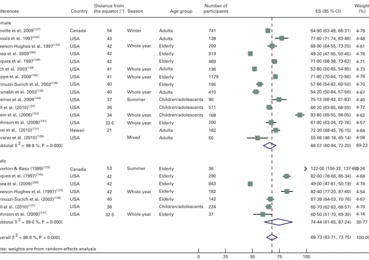 Fig. 4. Forest plot for North America stratified by sex. ES, effect estimator. (A colour version of this figure can be found online at http://www.journals.cambridge.org/bjn)J