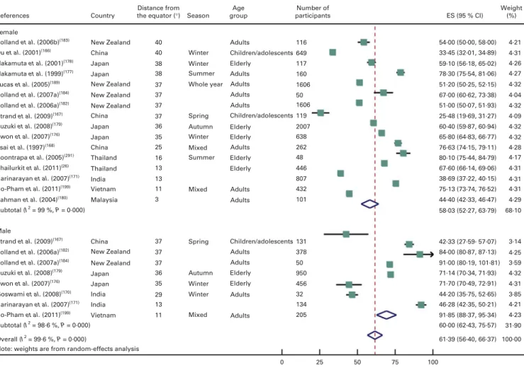 Fig. 5. Forest plot for the Asia/Pacific region stratified by sex. ES, effect estimator