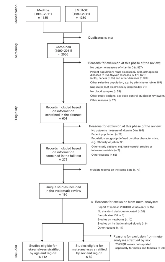Fig. 1. Flow chart of the study selection (1990 – 2011). 25(OH)D, 25-Hydroxyvitamin D.