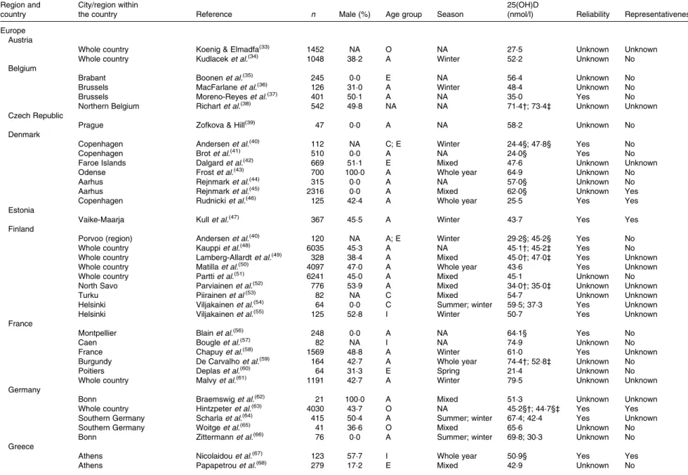 Table 1. Characteristics and main results from single studies on 25-hydroxyvitamin D (25(OH)D)*
