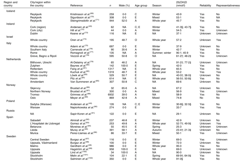 Table 1. Continued Region and country