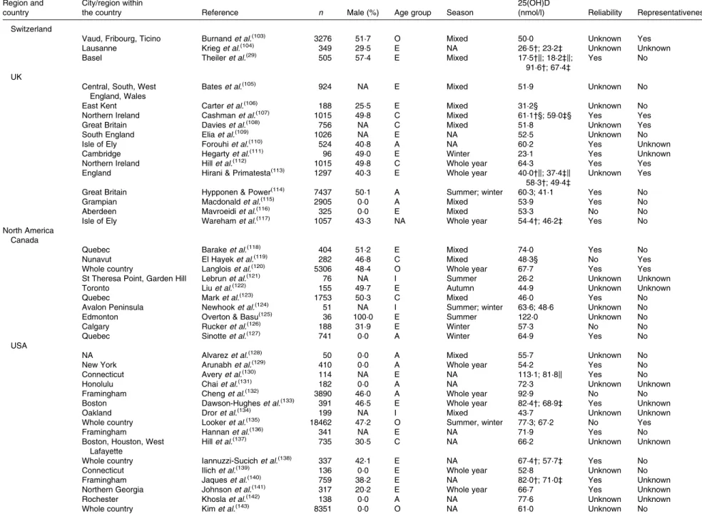 Table 1. Continued Region and country