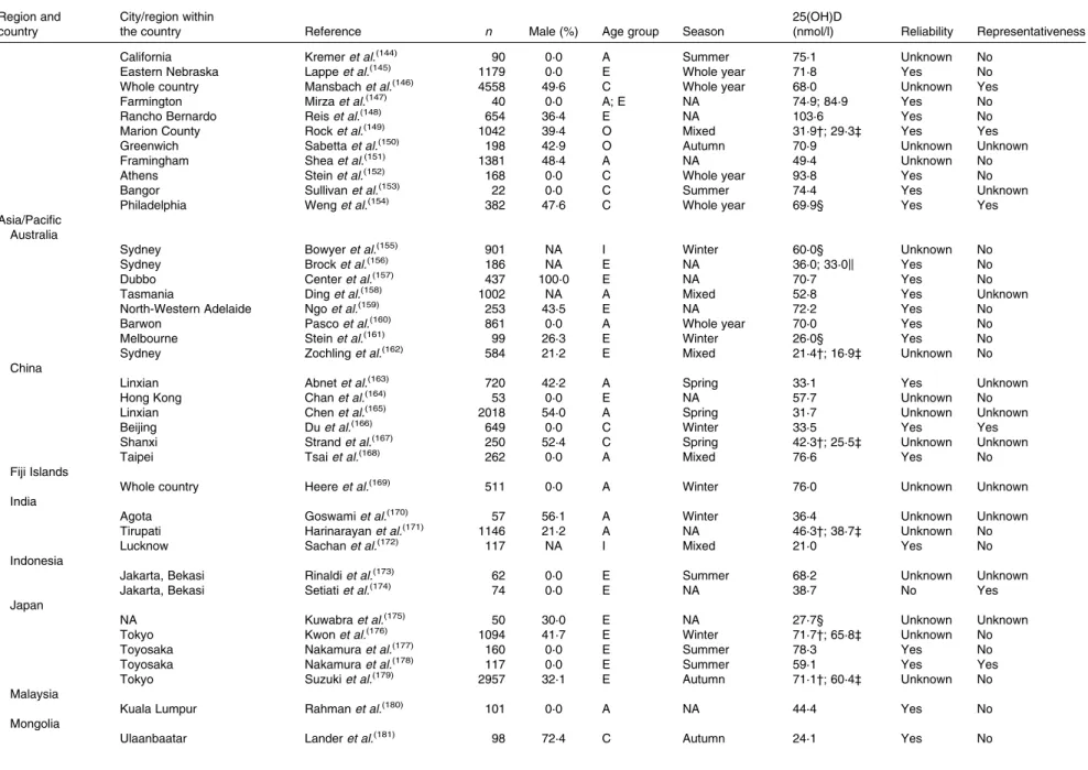 Table 1. Continued Region and country