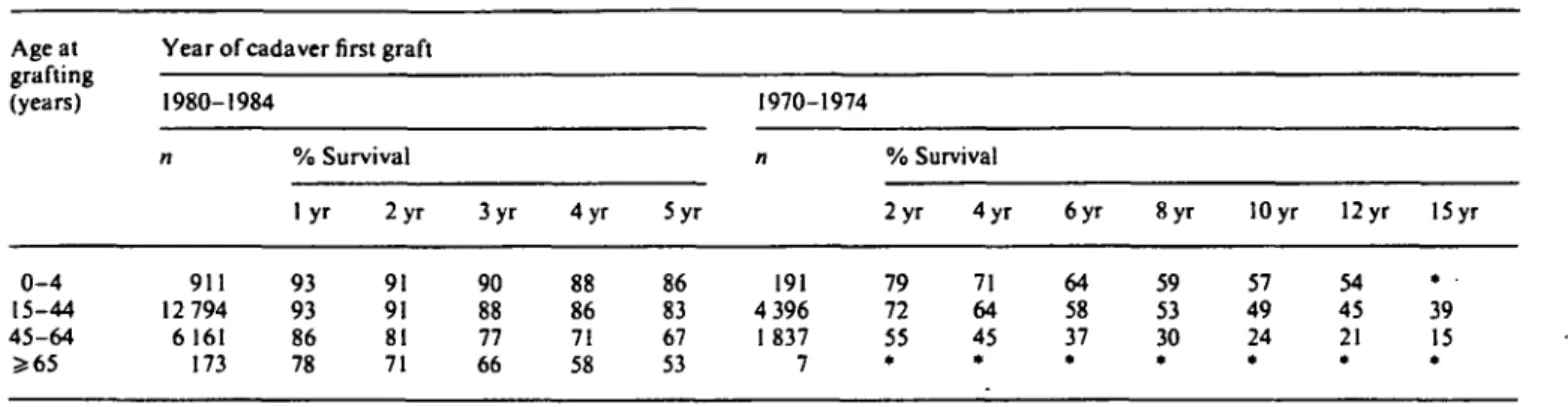 Table 7. Patient survival after cadaver first graft, shown according to age at grafting and year of grafting Age at